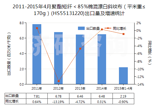 2011-2015年4月聚酯短纖＜85%棉混漂白斜紋布（平米重≤170g）(HS55131220)出口量及增速統(tǒng)計